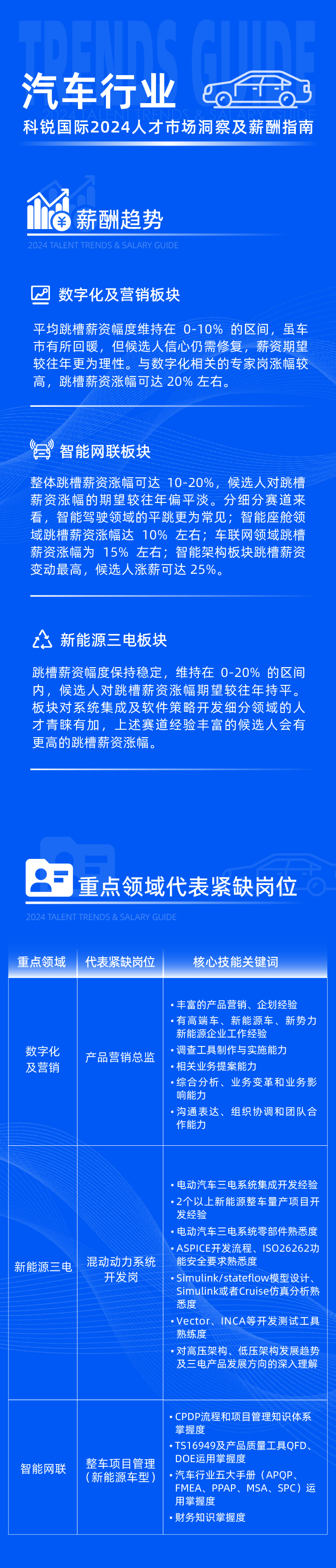 领先的猎头公司龙8头号玩家国际国际发布2024年汽车行业薪酬报告热招岗位及所需技能