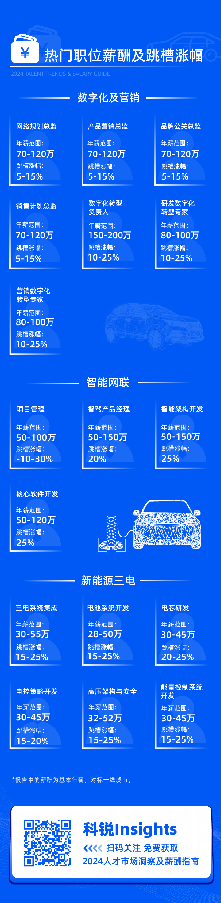领先的猎头公司龙8头号玩家国际国际发布2024年汽车行业薪酬报告核心岗位及薪酬区间