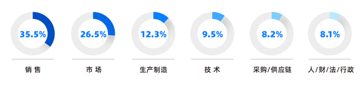 人力资源公司龙8头号玩家国际国际研究发现，中国制造业企业出海岗位需求已从销售、职能向生产运营、技术研发方向延展