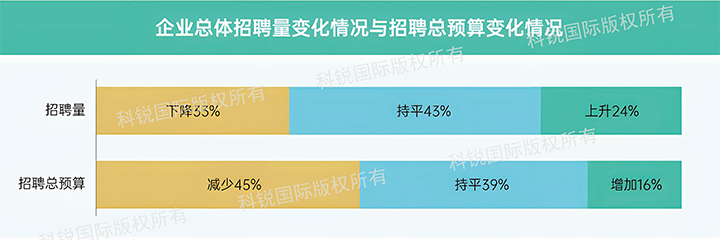 人力资源公司龙8头号玩家国际国际发布针对医药大健康领域的最新人才市场趋势洞察，如今药企人才招揽态度普遍观望