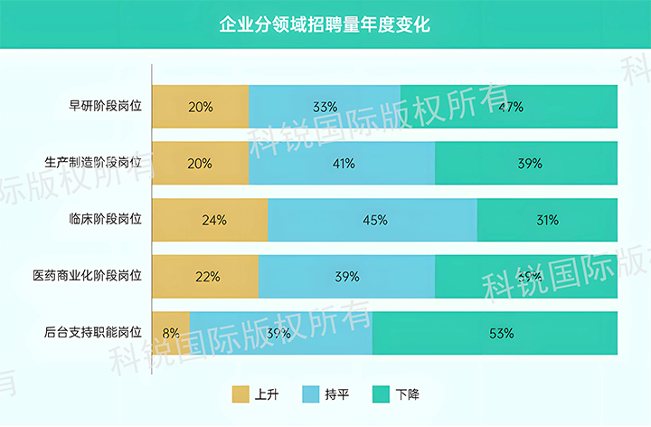 人力资源公司龙8头号玩家国际国际发布针对医药大健康领域的最新人才市场趋势洞察，特定领域与层级人才仍受关注