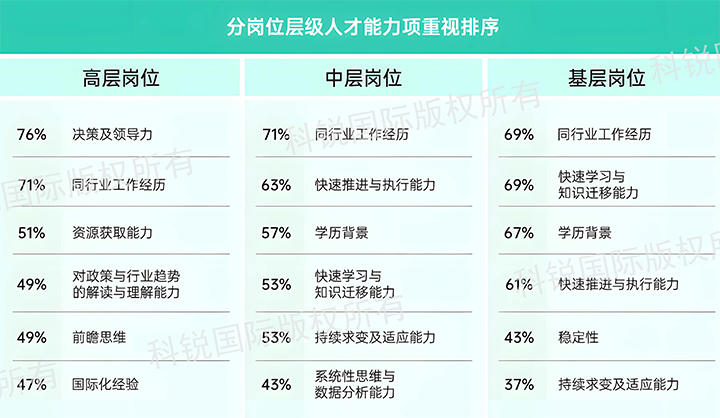 人力资源公司龙8头号玩家国际国际发布针对医药大健康领域的最新人才市场趋势洞察，不同领域及层级人才模型各异