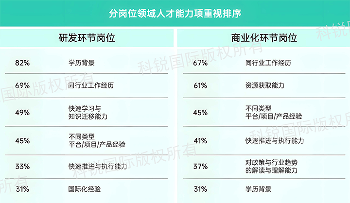 人力资源公司龙8头号玩家国际国际发布针对医药大健康领域的最新人才市场趋势洞察，不同领域及层级人才模型各异