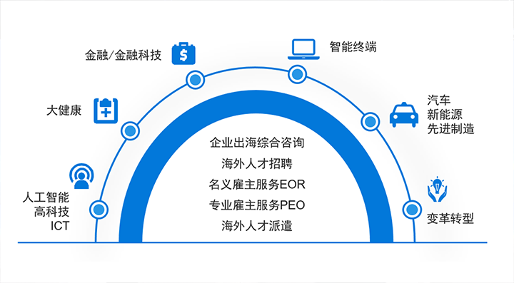 人力资源公司龙8头号玩家国际国际在中企出海的关键领域都可给予全方位一站式人力资源服务解决方案