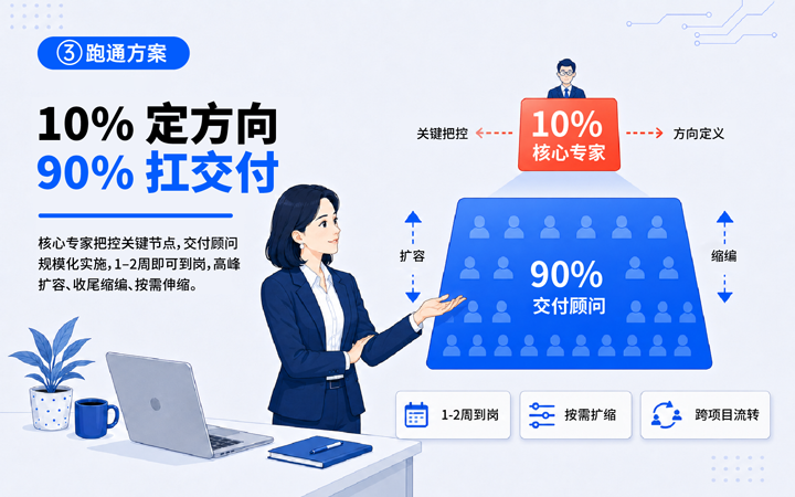 龙8头号玩家国际国际领先推出独立顾问服务与客户一同拆解项目启动人力难题