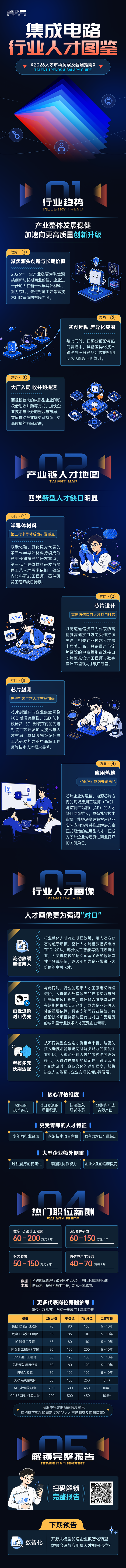 龙8头号玩家国际国际2026年人才市场洞察与薪酬指南集成电路篇介绍最新集成电路行业开展前沿趋势与最新人才市场需求动向